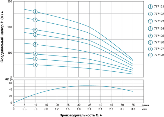 Насос відцентровий свердловинний 1.5кВт H 197(158)м Q 55(33)л/хв Ø102мм AQUATICA (DONGYIN) (777126)