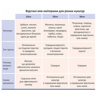 Лента капельная с плоским эмиттером &Oslash;16мм 30см 6мл 1.1л 3000м GRAD (5077485)