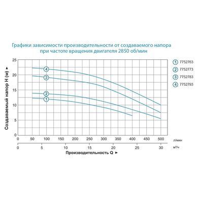 Насос відцентровий 380В 1.5кВт Hmax 22м Qmax 500л/хв 2" LEO AC150B2 (7752793)