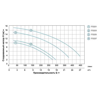 Насос для бассейна 0.55кВт Hmax 10м Qmax 300л/мин LEO XKP554 (772221)