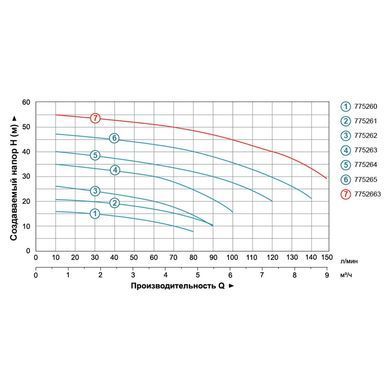 Насос відцентровий 1.5кВт Hmax 48м Qmax 140л/хв LEO 3.0 (775265)