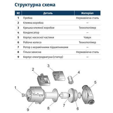 Насос циркуляційний 250Вт Hmax 8м Qmax 110л/хв &Oslash;1&frac12;" 180мм бордо + гайки &Oslash;1" LPS25-8/180B WETRON (774241)