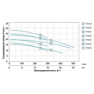 Насос центробежный 1.5кВт Hmax 24.2м Qmax 300л/мин (нерж) LEO 3.0 (775521)