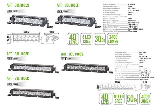 Автолампа светодиодная BELAUTO CREE Spot LED (10*5w)