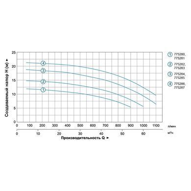 Насос відцентровий 1.5кВт Hmax 14.5м Qmax 1000л/хв 3" LEO 3.0 (775282)