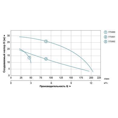 Насос центробежный вертикальный 0.37кВт Hmax 22.5м Qmax 50л/мин (БЦПН) LEO (775990)