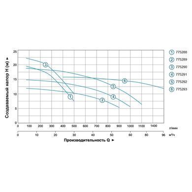 Насос центробежный 1.1кВт Hmax 20,2м Qmax 500л/мин 2" LEO 3.0 (775288)